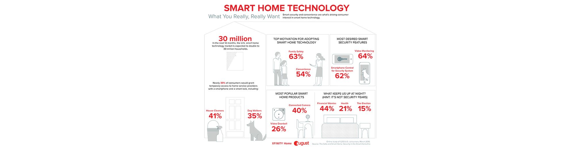 30 Million Households Add Smart Home Tech